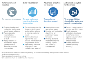 A table of the four digital technologies and how they affect the processes.