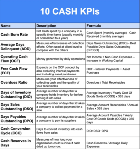 Visualized table of the 10 Cash KPIs