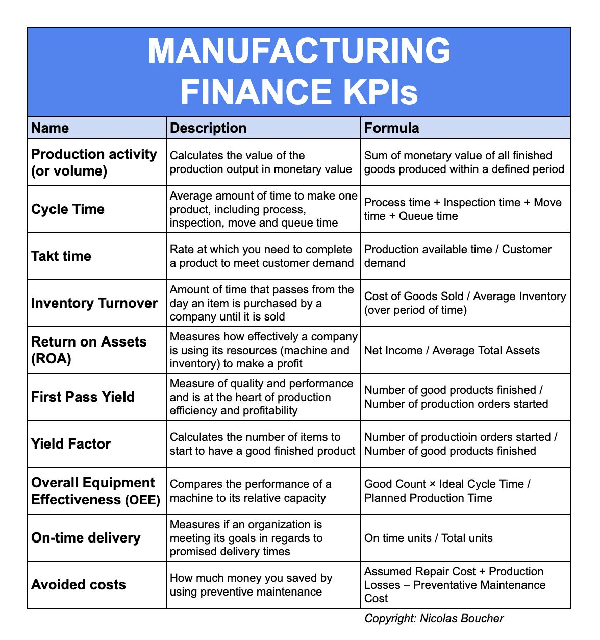 10 Manufacturing KPIs 