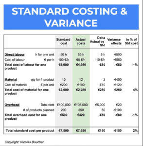 A table of standard costing and variance calculations.