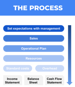 An illustration of the budgeting process.