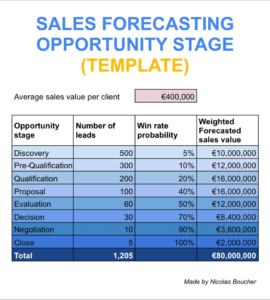 A table of an example of a sales forecasting opportunity stage.