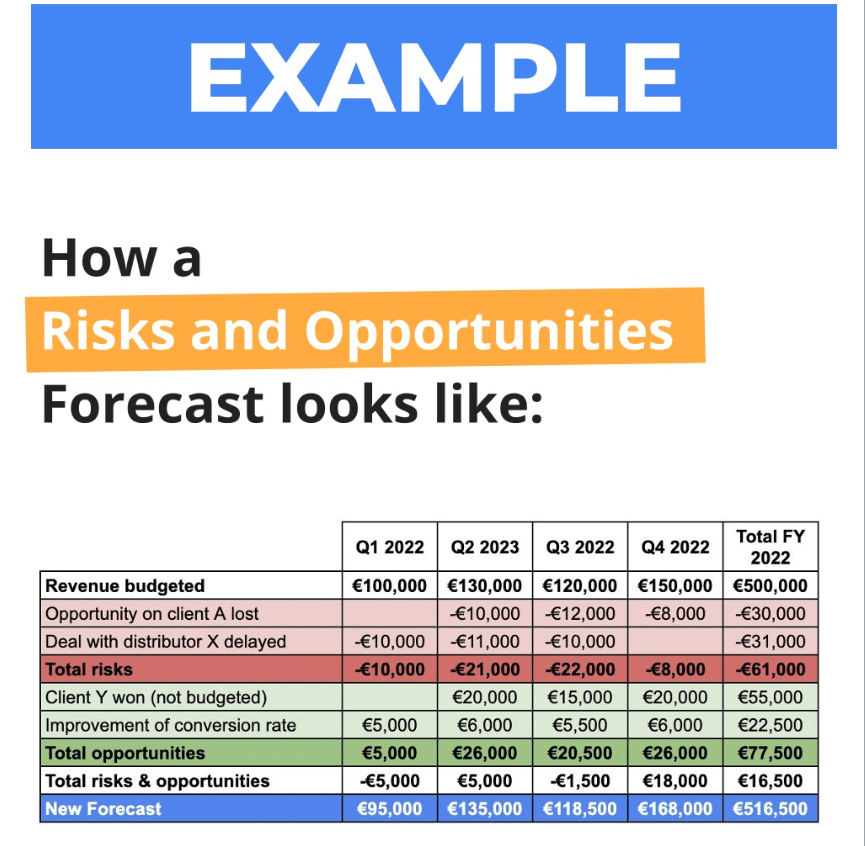 Forecast Using Risks and Opportunities Method in Finance