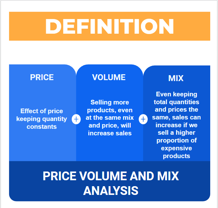 A definition of the price volume mix analysis presented in a table.