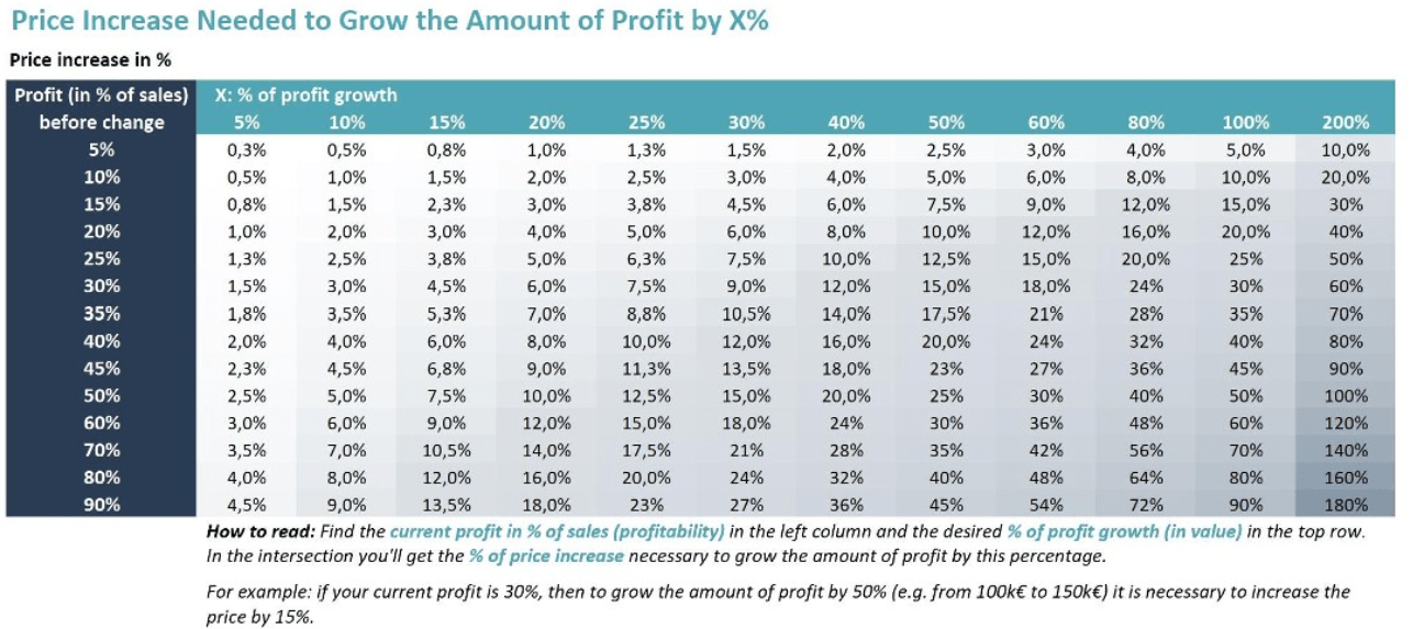 Price increase needed to grow the amount of profit by X%.