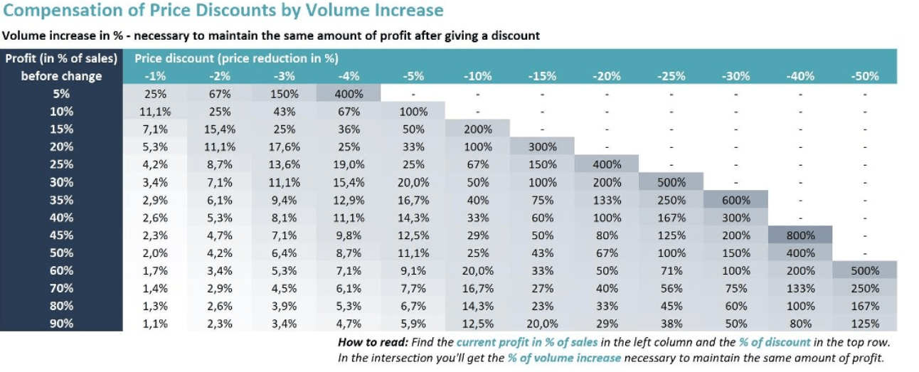 A table of compensation of profit discounts by volume increase.