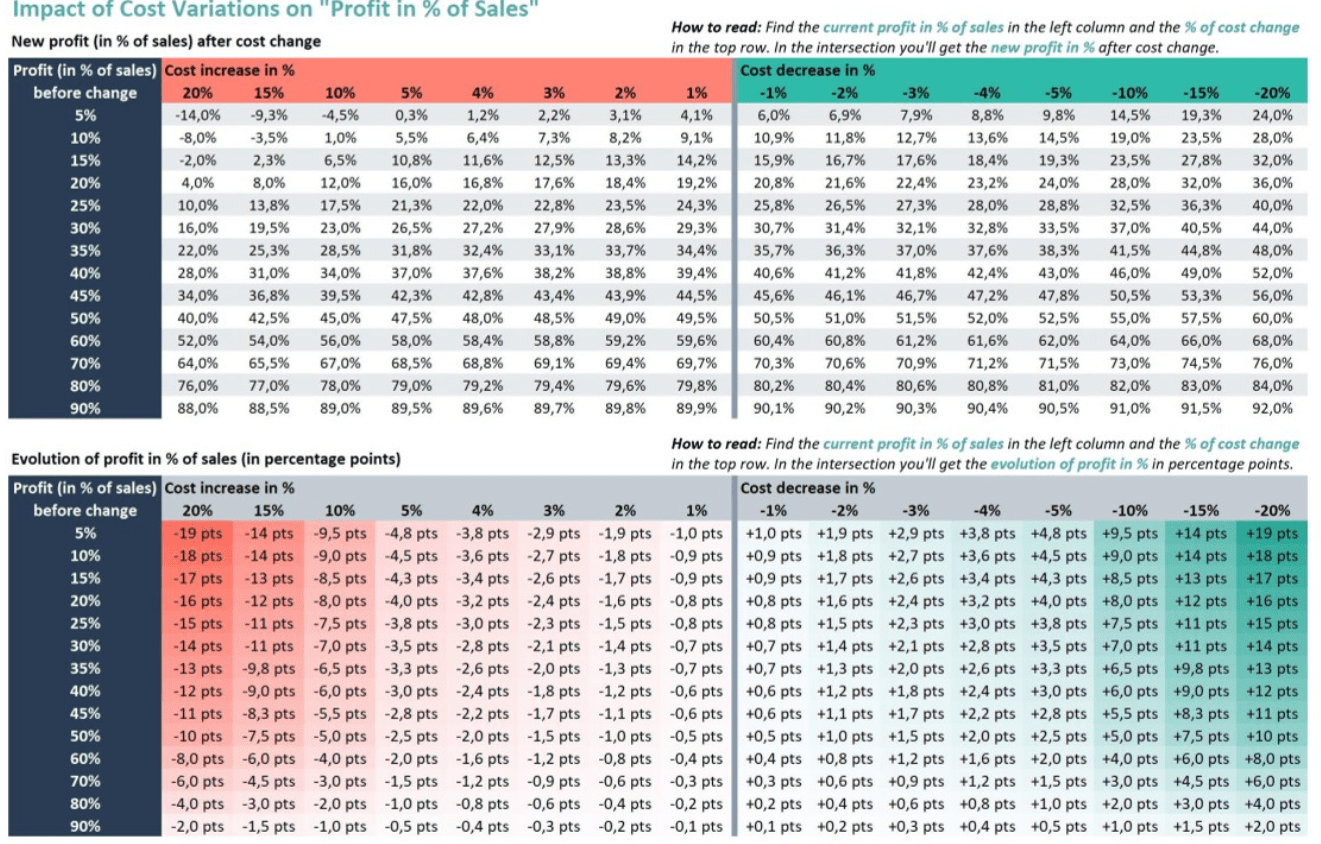 Impact of cost variations on " Profit in % of Sales'.