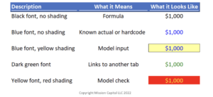 A table of standards for Financial Modelling.