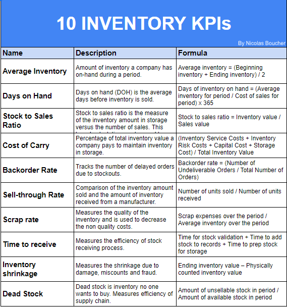 Table representing the top 10 Inventory KPIs with a description and a formula.