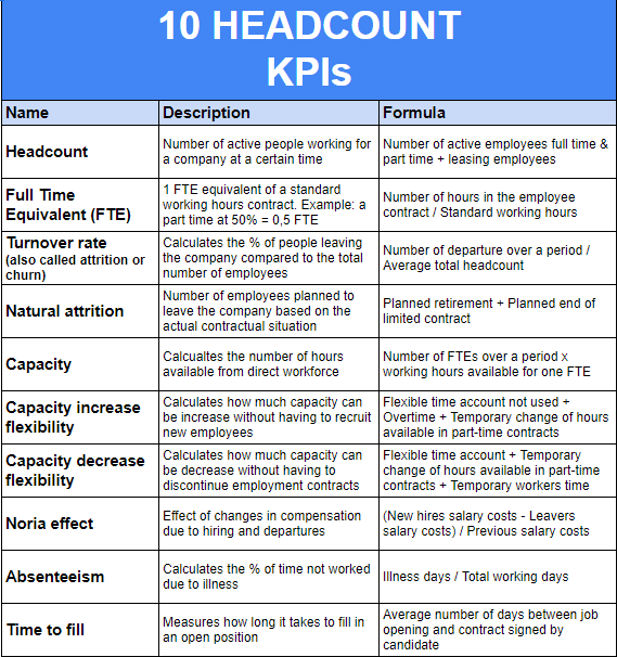 Table presenting the top 10 headcount KPIs with a description and a formula.