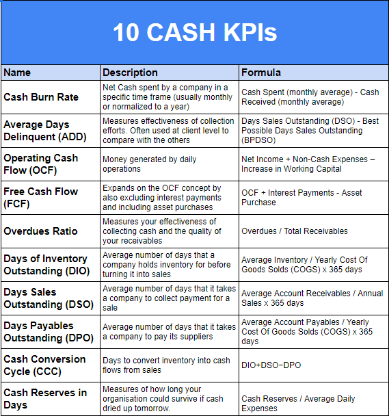 Table presenting the top 10 Cash KPIs in Finance and FP&A with a description and formula.