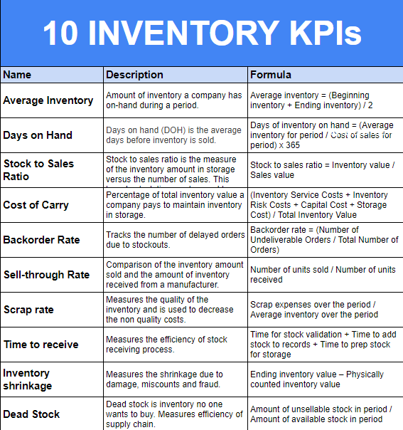 Table of the Top 10 Inventory KPIs