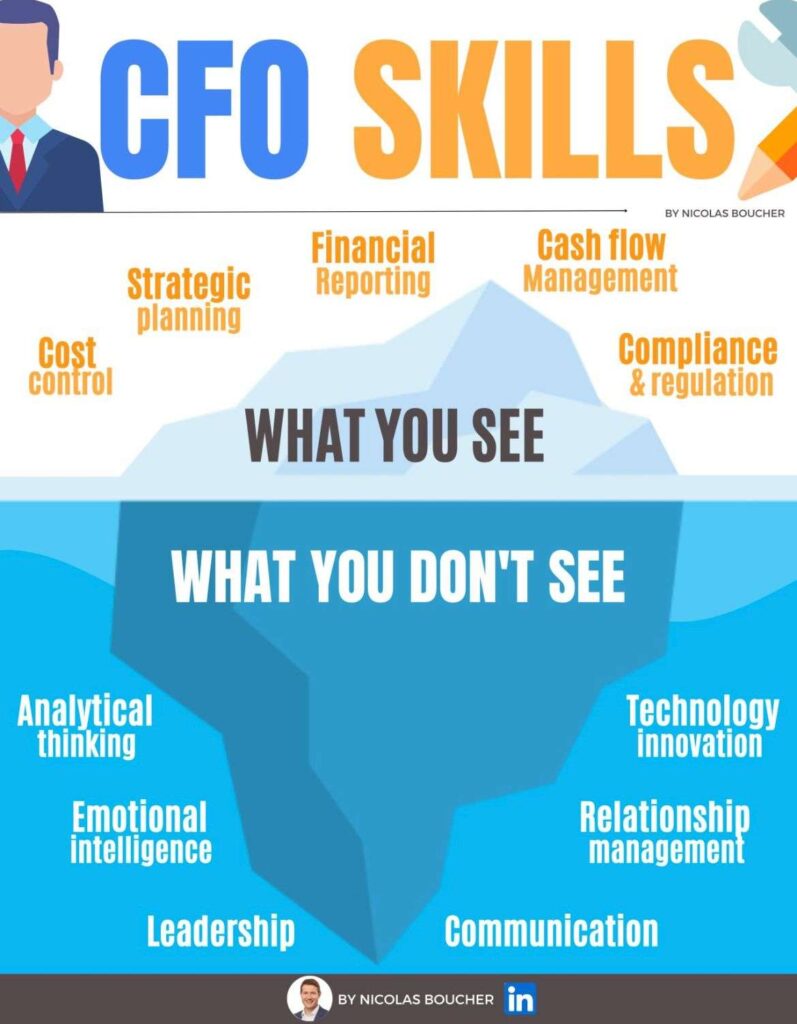 Introduction to the CFO skills in different colors with illustration.
