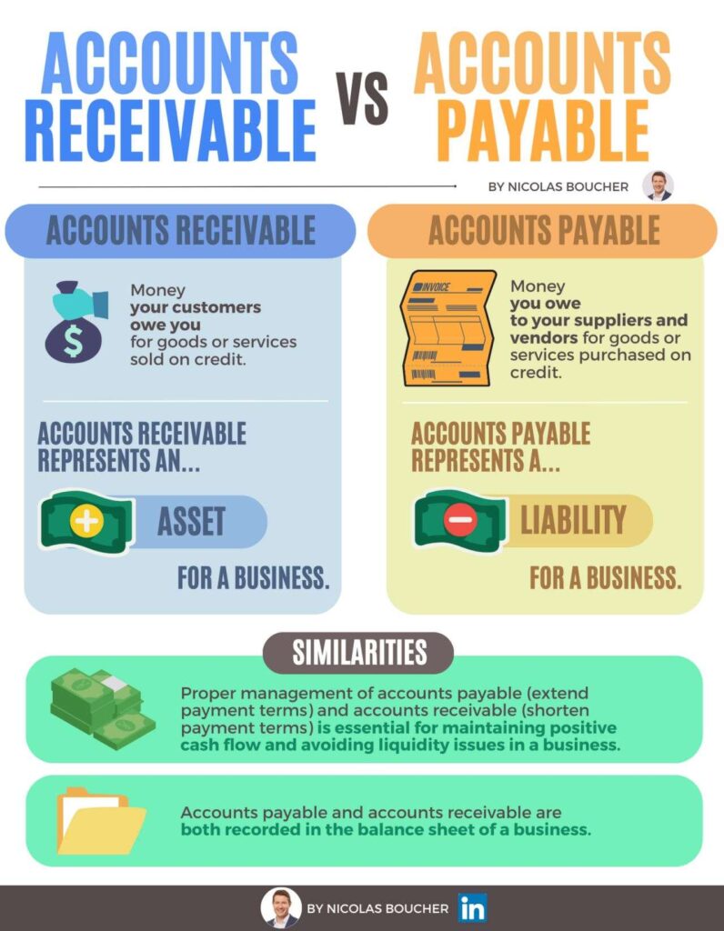 Infographic explaining the differences and similarities of accounts receivable vs accounts payable in different colors.