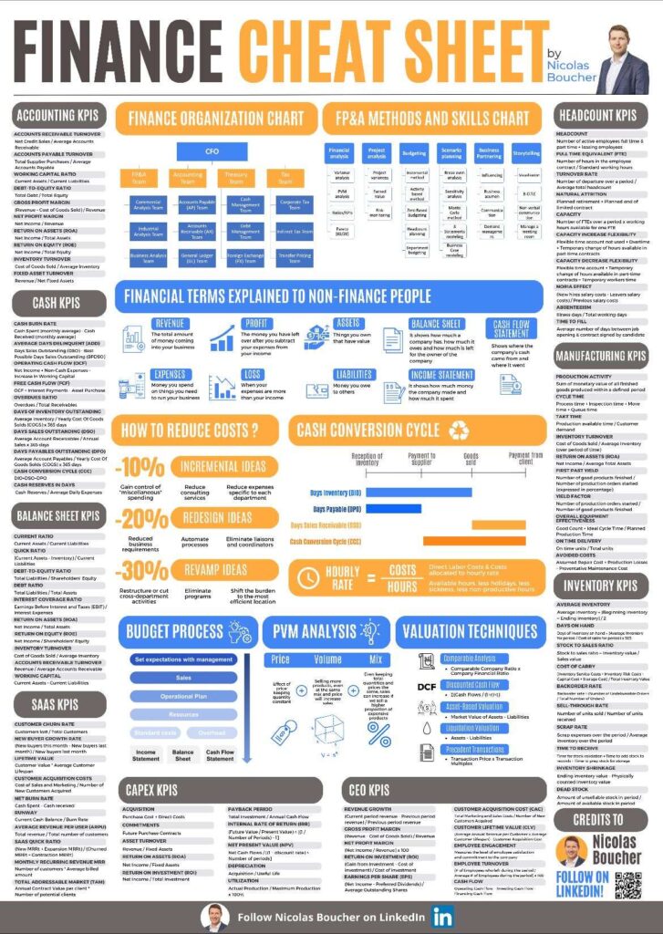 Infographics in different colors explaining the items in the finance cheat sheet.