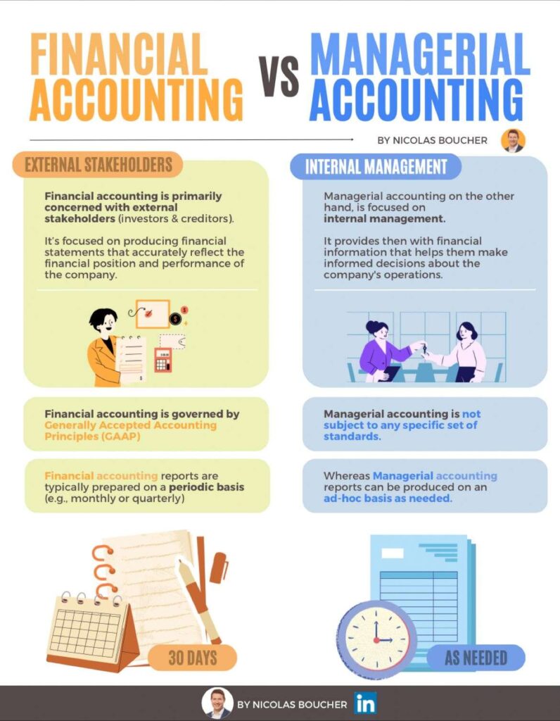 Infographics of the comparison of financial vs managerial accounting in different colors presented in a table.