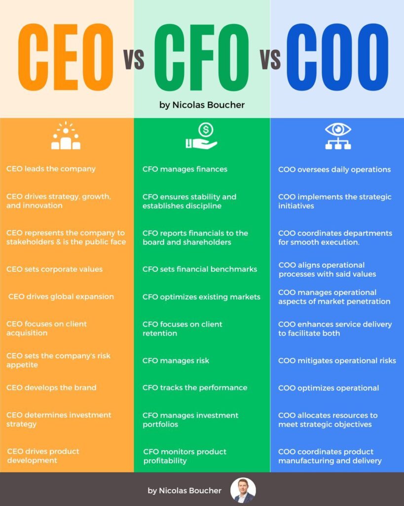 CEO vs CFO vs COO