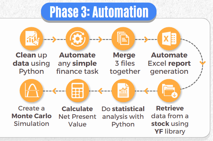 Phase 3: Automation