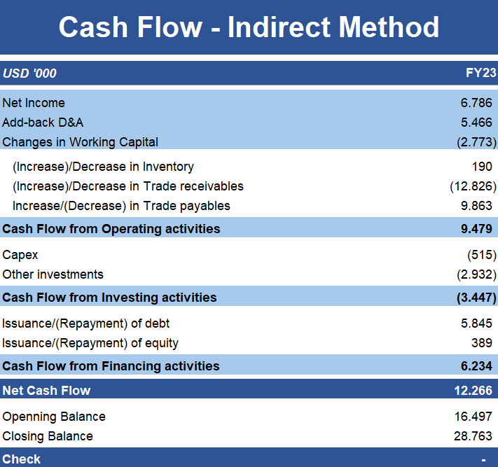 Cash Flow - Indirect Method