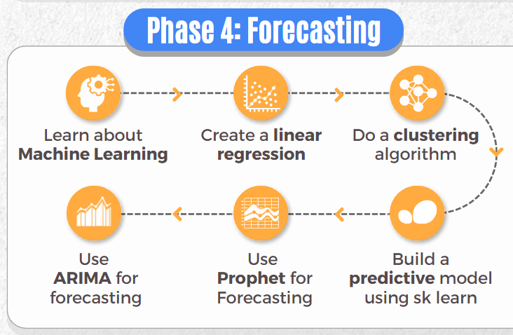 Phase 4: Forecasting