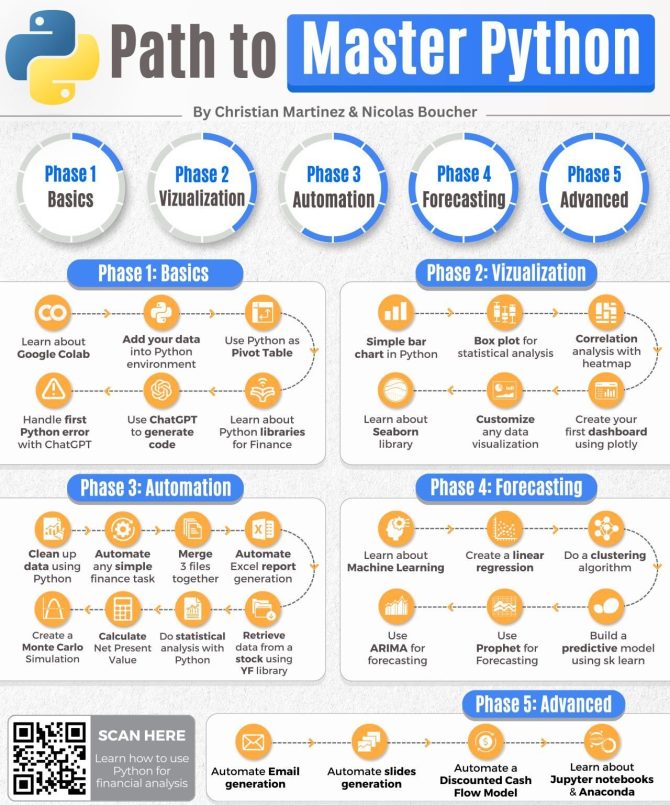 Guide on How to Master AI and Python for Finance