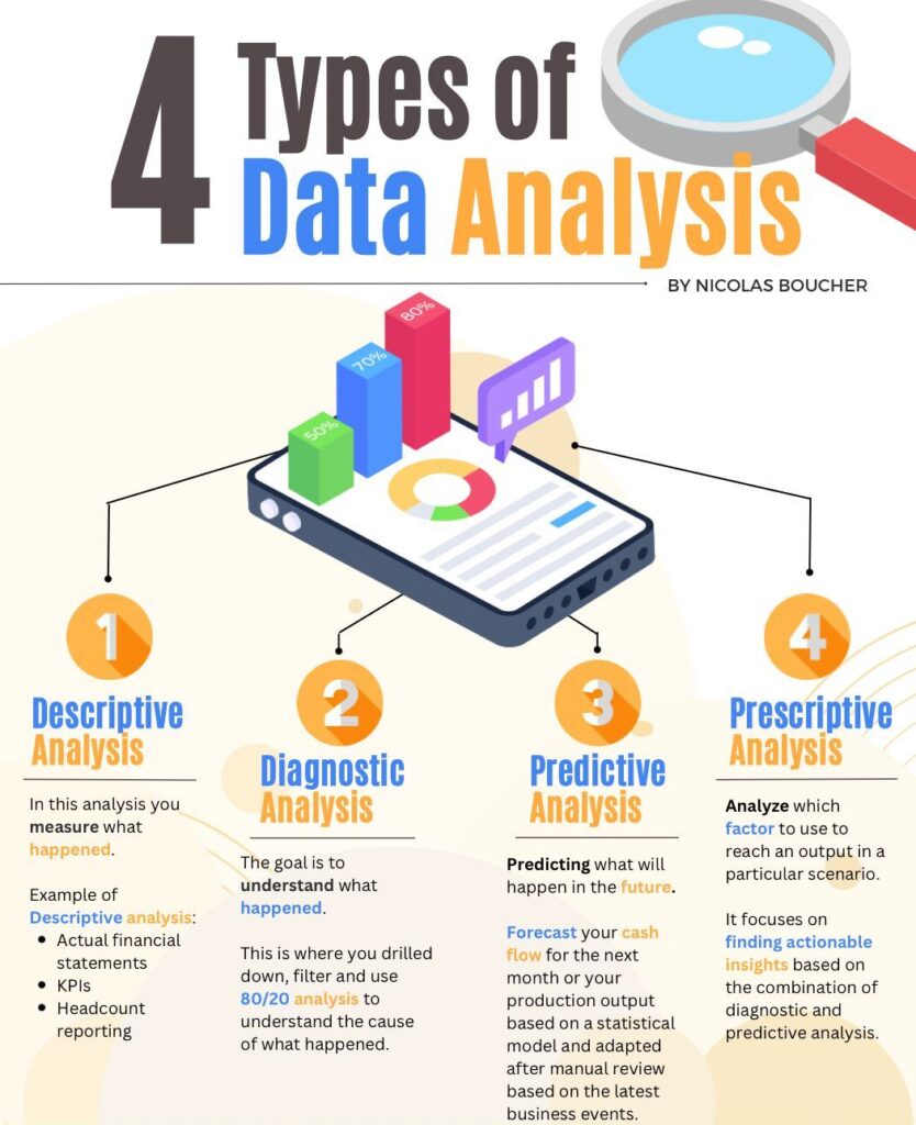 4 Types of Data Analysis