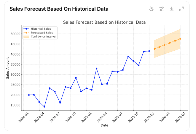 Sales Forecast Based on Historical Data