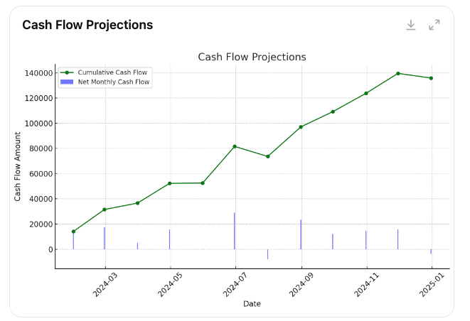 Cash Flow Projections