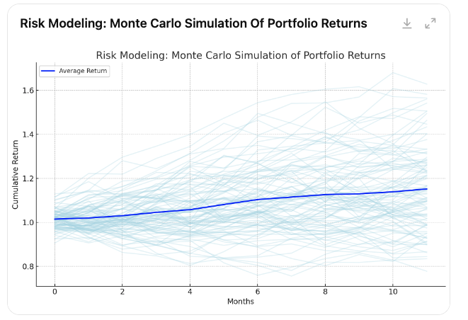 Risk Modelling: Monte Carlo Simulation of Portfolio Returns