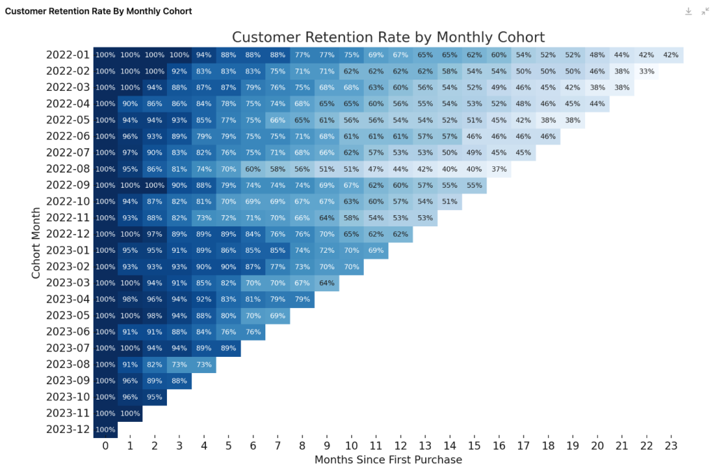 Customer Retention Rate by Monthly Cohort