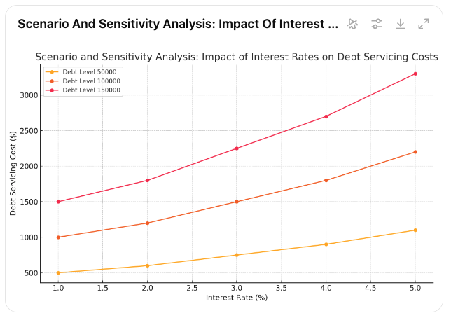 Scenario and Sensitivity Analysis