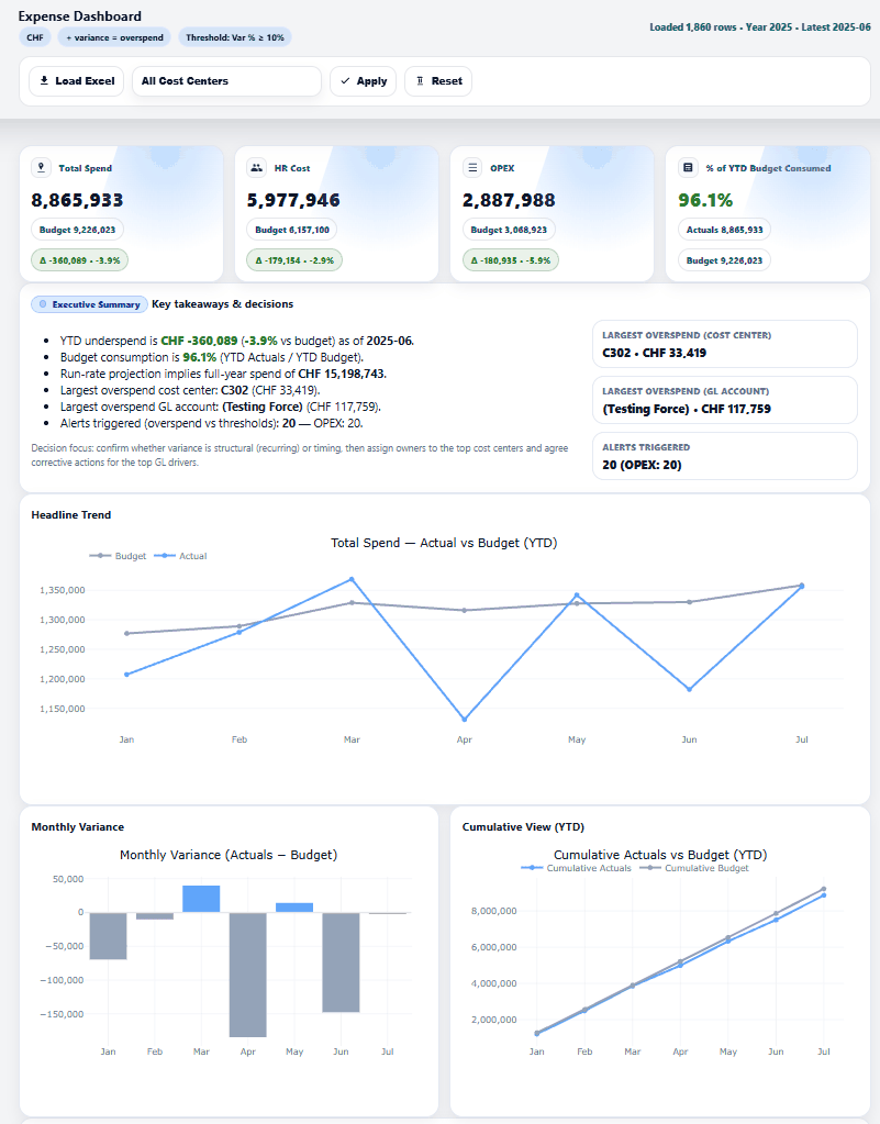 Rafael's expense dashboard